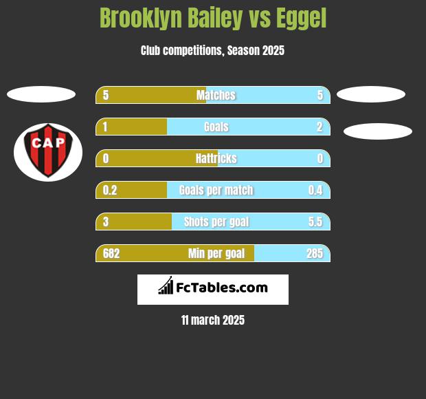 Brooklyn Bailey vs Eggel h2h player stats