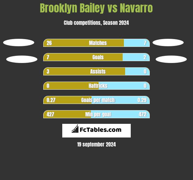 Brooklyn Bailey vs Navarro h2h player stats