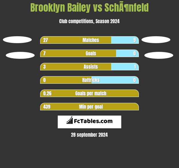 Brooklyn Bailey vs SchÃ¶nfeld h2h player stats