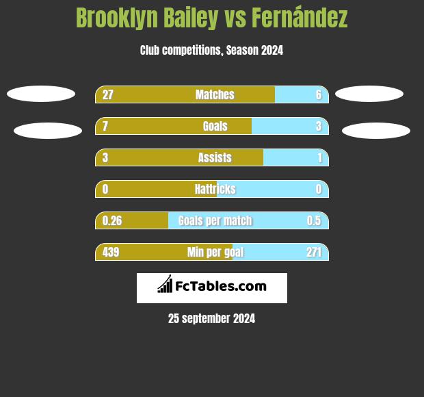 Brooklyn Bailey vs Fernández h2h player stats