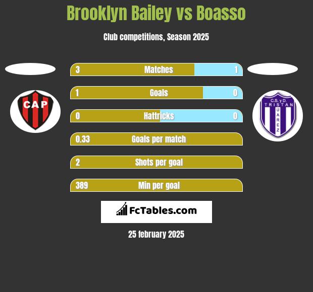 Brooklyn Bailey vs Boasso h2h player stats