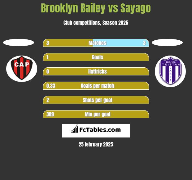 Brooklyn Bailey vs Sayago h2h player stats