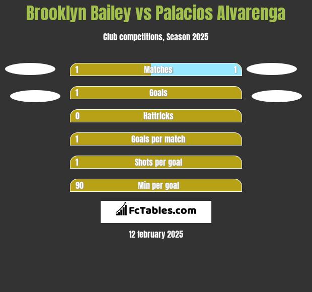 Brooklyn Bailey vs Palacios Alvarenga h2h player stats