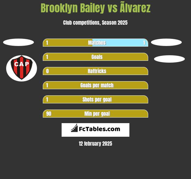 Brooklyn Bailey vs Ãlvarez h2h player stats