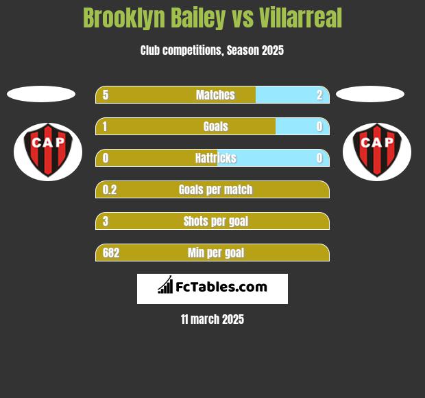 Brooklyn Bailey vs Villarreal h2h player stats