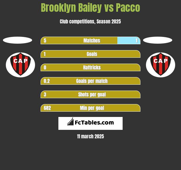 Brooklyn Bailey vs Pacco h2h player stats