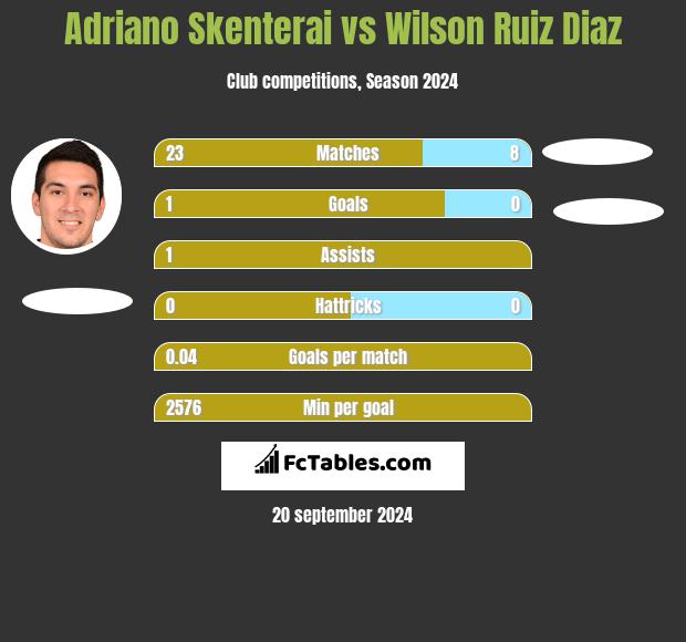 Adriano Skenterai vs Wilson Ruiz Diaz h2h player stats