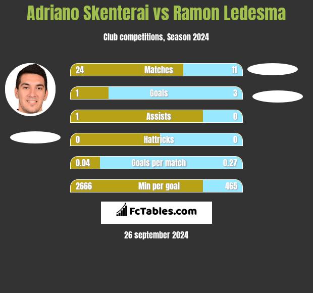 Adriano Skenterai vs Ramon Ledesma h2h player stats