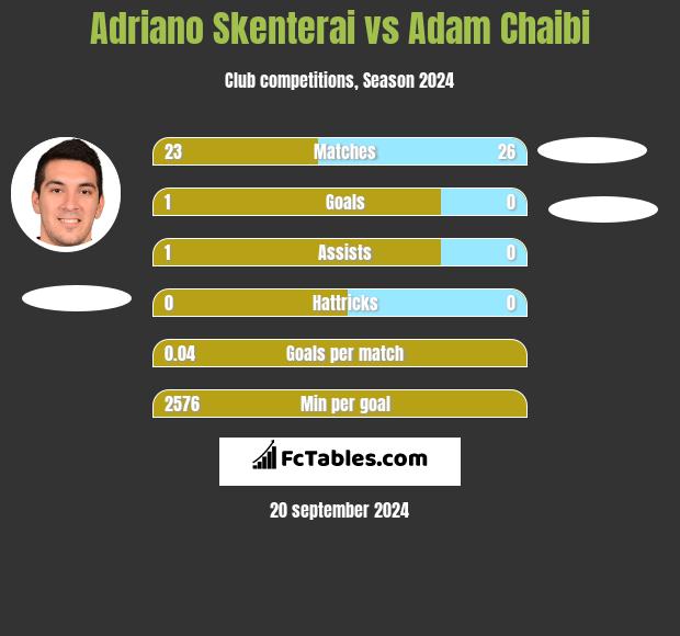 Adriano Skenterai vs Adam Chaibi h2h player stats