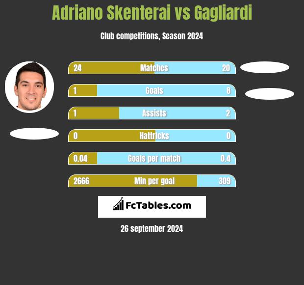 Adriano Skenterai vs Gagliardi h2h player stats