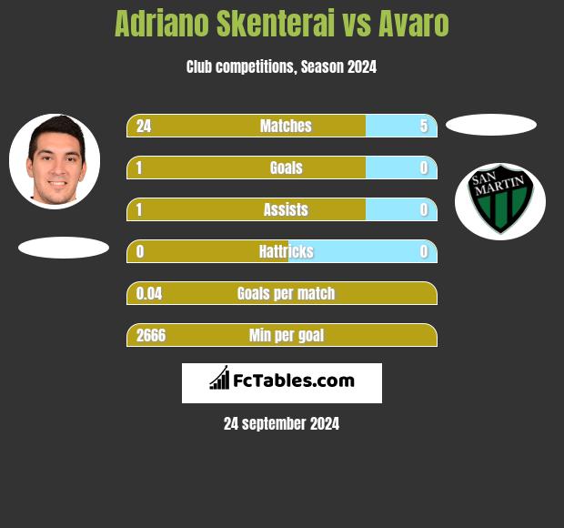 Adriano Skenterai vs Avaro h2h player stats