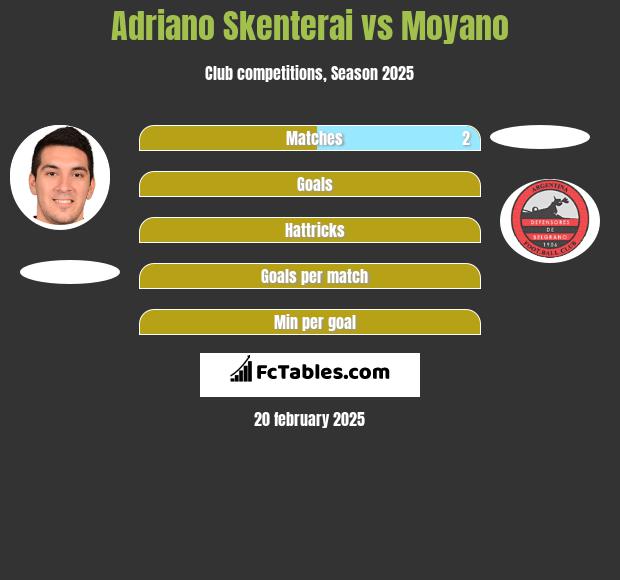 Adriano Skenterai vs Moyano h2h player stats