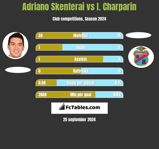 Adriano Skenterai vs I. Charparin h2h player stats