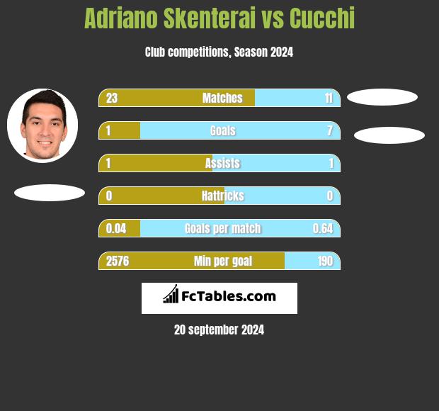 Adriano Skenterai vs Cucchi h2h player stats