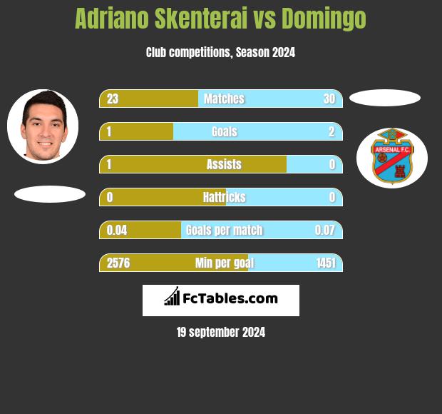 Adriano Skenterai vs Domingo h2h player stats