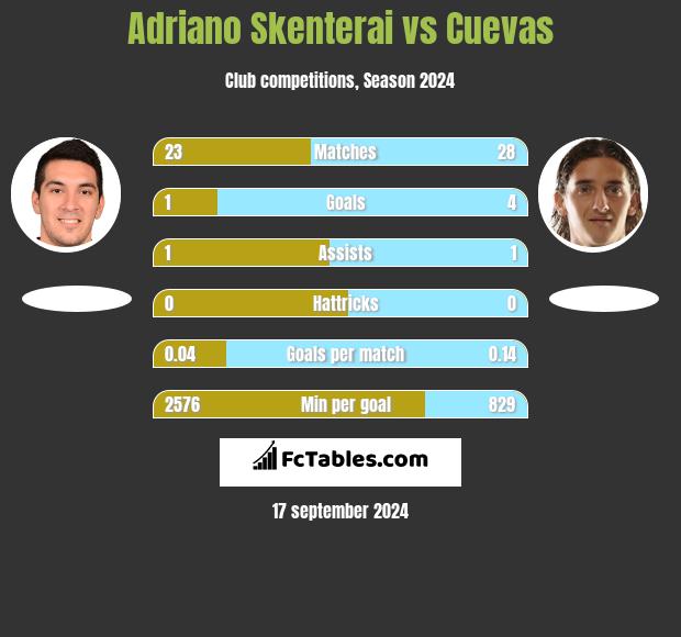 Adriano Skenterai vs Cuevas h2h player stats