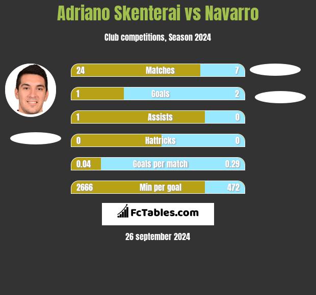 Adriano Skenterai vs Navarro h2h player stats