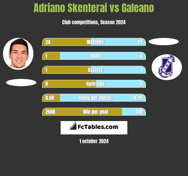 Adriano Skenterai vs Galeano h2h player stats