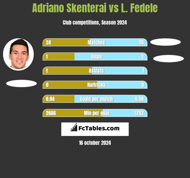 Adriano Skenterai vs L. Fedele h2h player stats