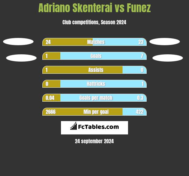 Adriano Skenterai vs Funez h2h player stats