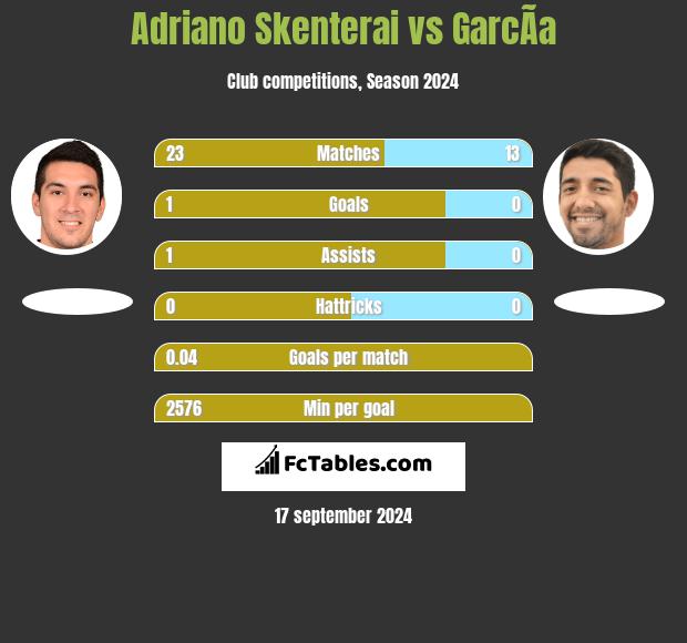 Adriano Skenterai vs GarcÃ­a h2h player stats