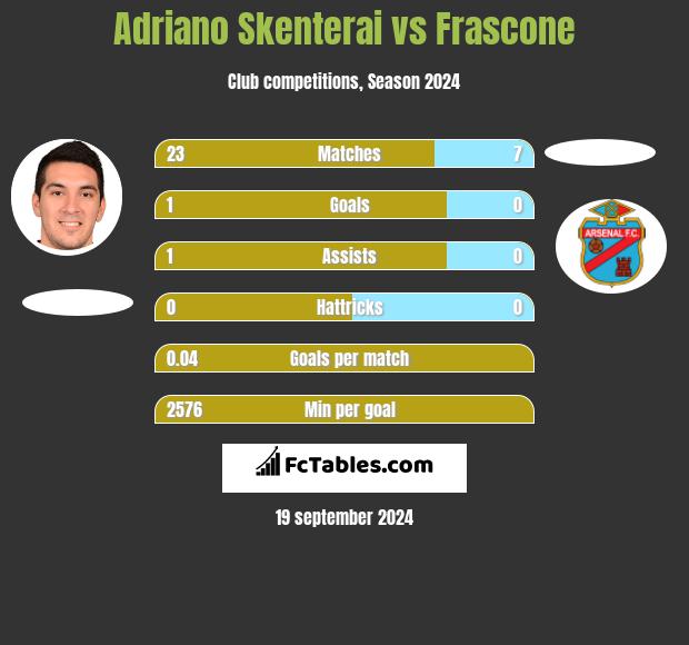 Adriano Skenterai vs Frascone h2h player stats