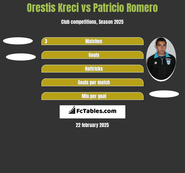 Orestis Kreci vs Patricio Romero h2h player stats