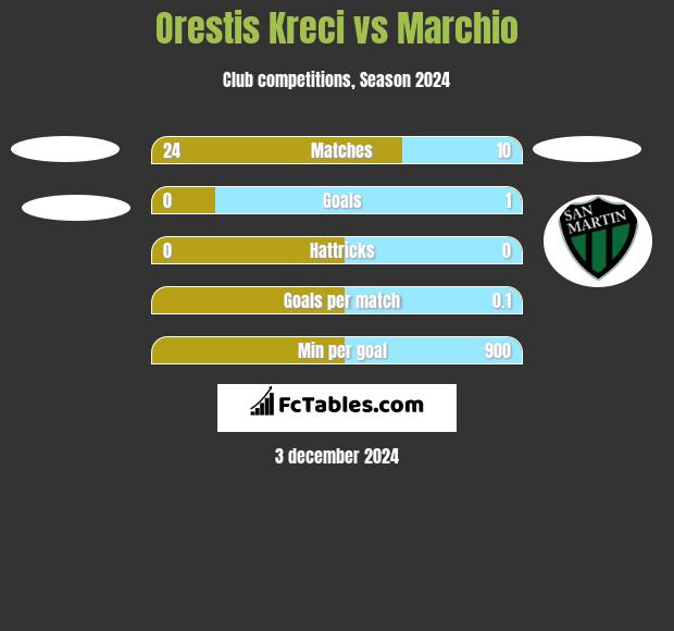 Orestis Kreci vs Marchio h2h player stats