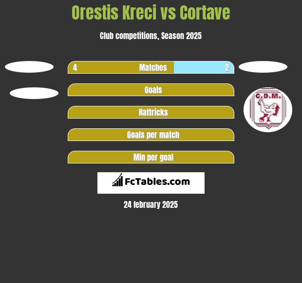 Orestis Kreci vs Cortave h2h player stats