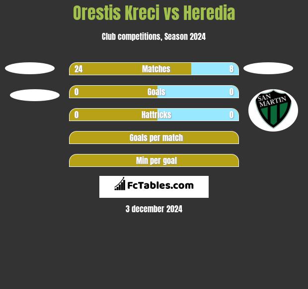 Orestis Kreci vs Heredia h2h player stats