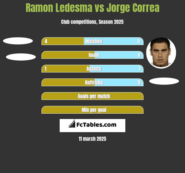 Ramon Ledesma vs Jorge Correa h2h player stats