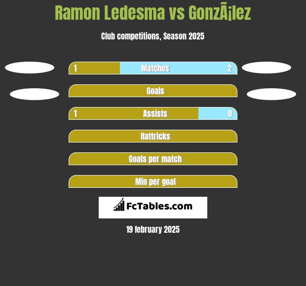 Ramon Ledesma vs GonzÃ¡lez h2h player stats