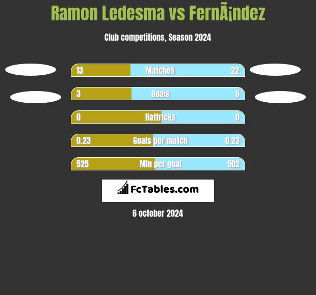 Ramon Ledesma vs FernÃ¡ndez h2h player stats