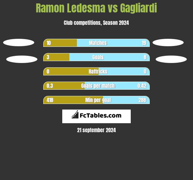 Ramon Ledesma vs Gagliardi h2h player stats