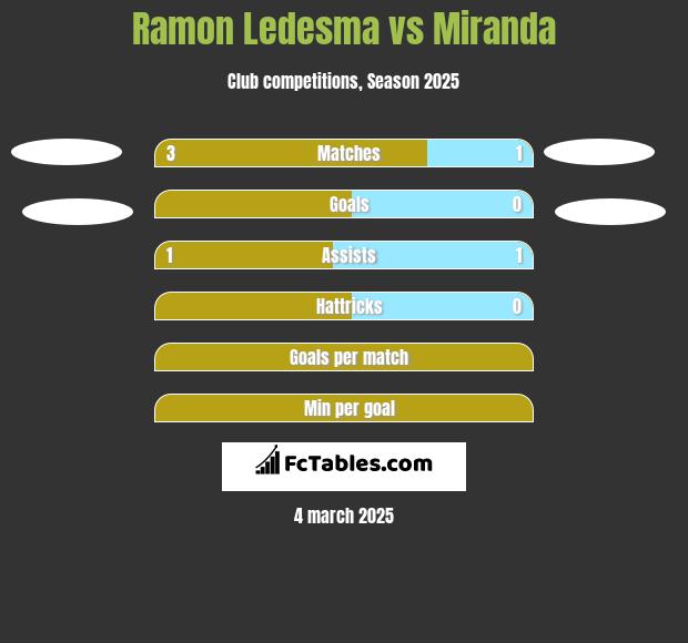 Ramon Ledesma vs Miranda h2h player stats