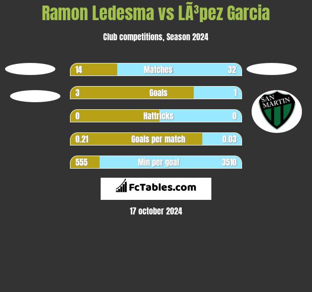 Ramon Ledesma vs LÃ³pez Garcia h2h player stats