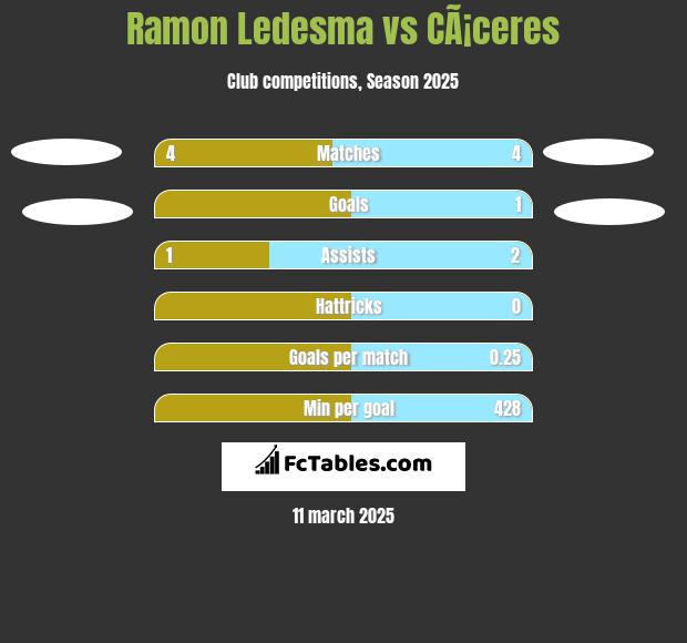 Ramon Ledesma vs CÃ¡ceres h2h player stats