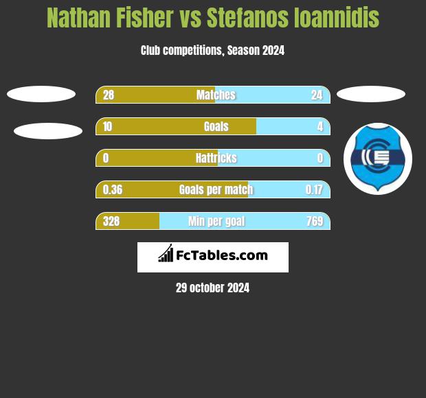 Nathan Fisher vs Stefanos Ioannidis h2h player stats