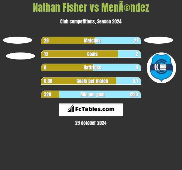 Nathan Fisher vs MenÃ©ndez h2h player stats