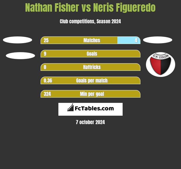 Nathan Fisher vs Neris Figueredo h2h player stats