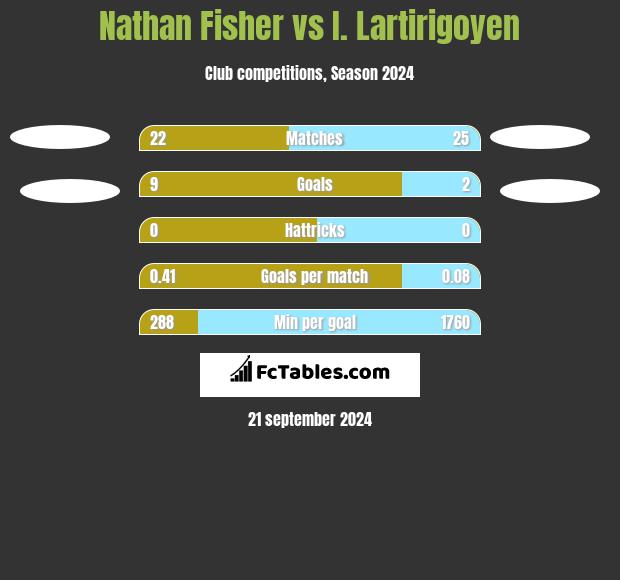 Nathan Fisher vs I. Lartirigoyen h2h player stats