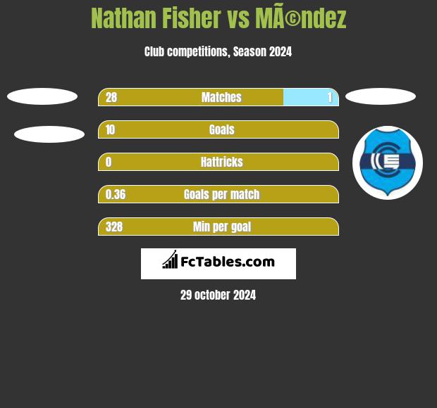 Nathan Fisher vs MÃ©ndez h2h player stats