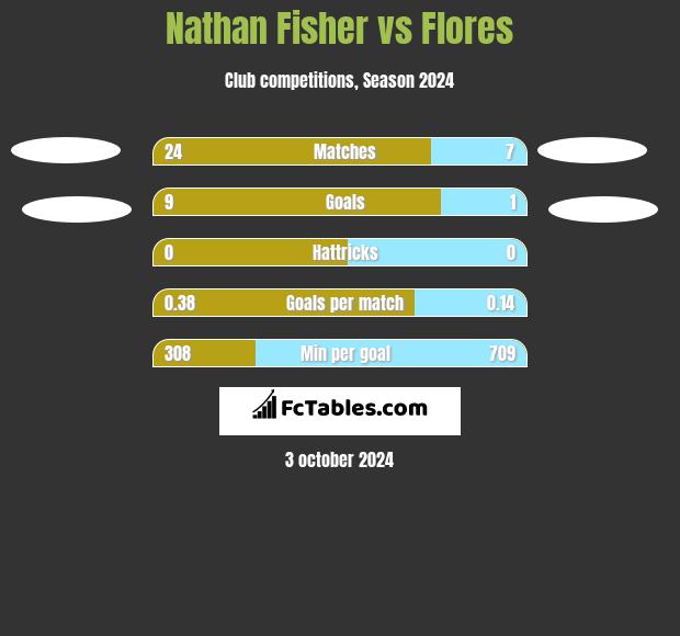 Nathan Fisher vs Flores h2h player stats