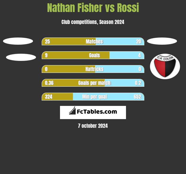 Nathan Fisher vs Rossi h2h player stats