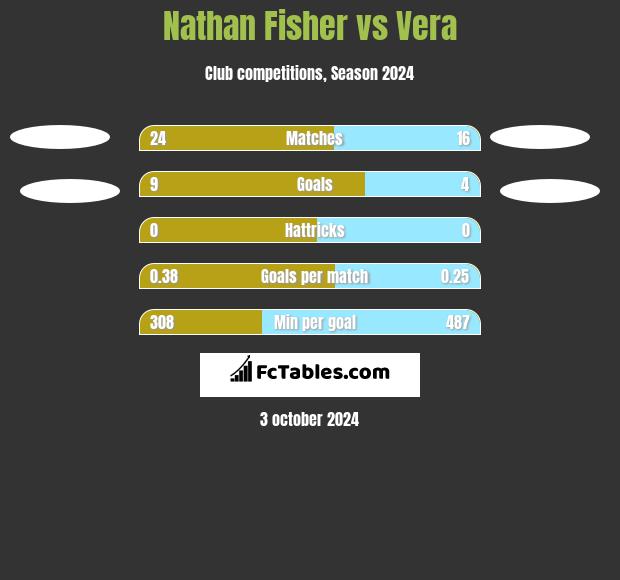 Nathan Fisher vs Vera h2h player stats