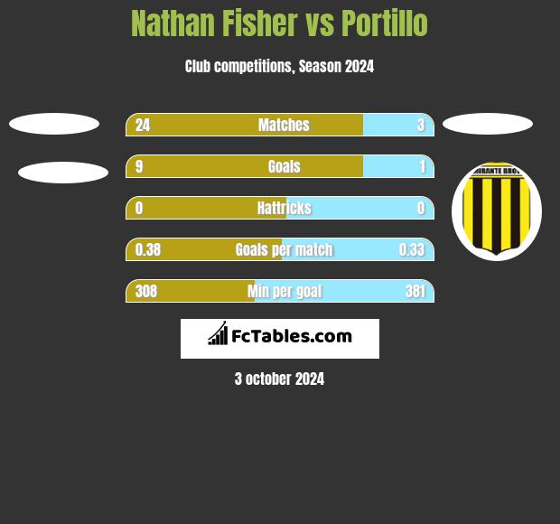 Nathan Fisher vs Portillo h2h player stats