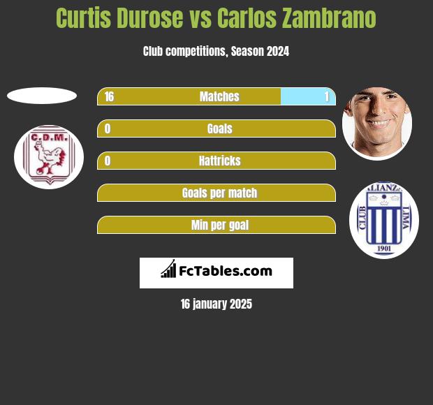 Curtis Durose vs Carlos Zambrano h2h player stats