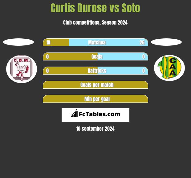 Curtis Durose vs Soto h2h player stats