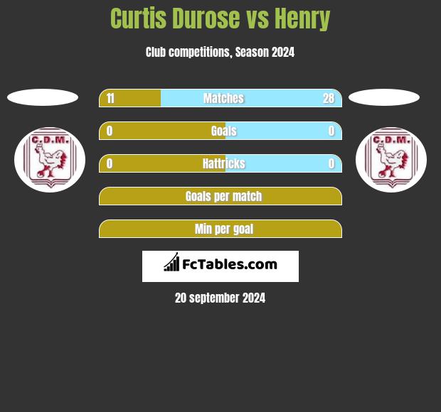 Curtis Durose vs Henry h2h player stats