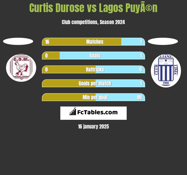 Curtis Durose vs Lagos PuyÃ©n h2h player stats